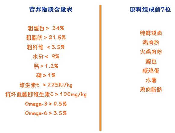 Instinct 百利 原食生鮮系列 雞肉大型犬幼犬狗糧 9kg包裝設(shè)計(jì)欣賞 (圖2)